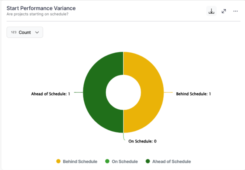 View Schedule Variance Charts in Profit.co Cockpit | Step-by-Step Guide